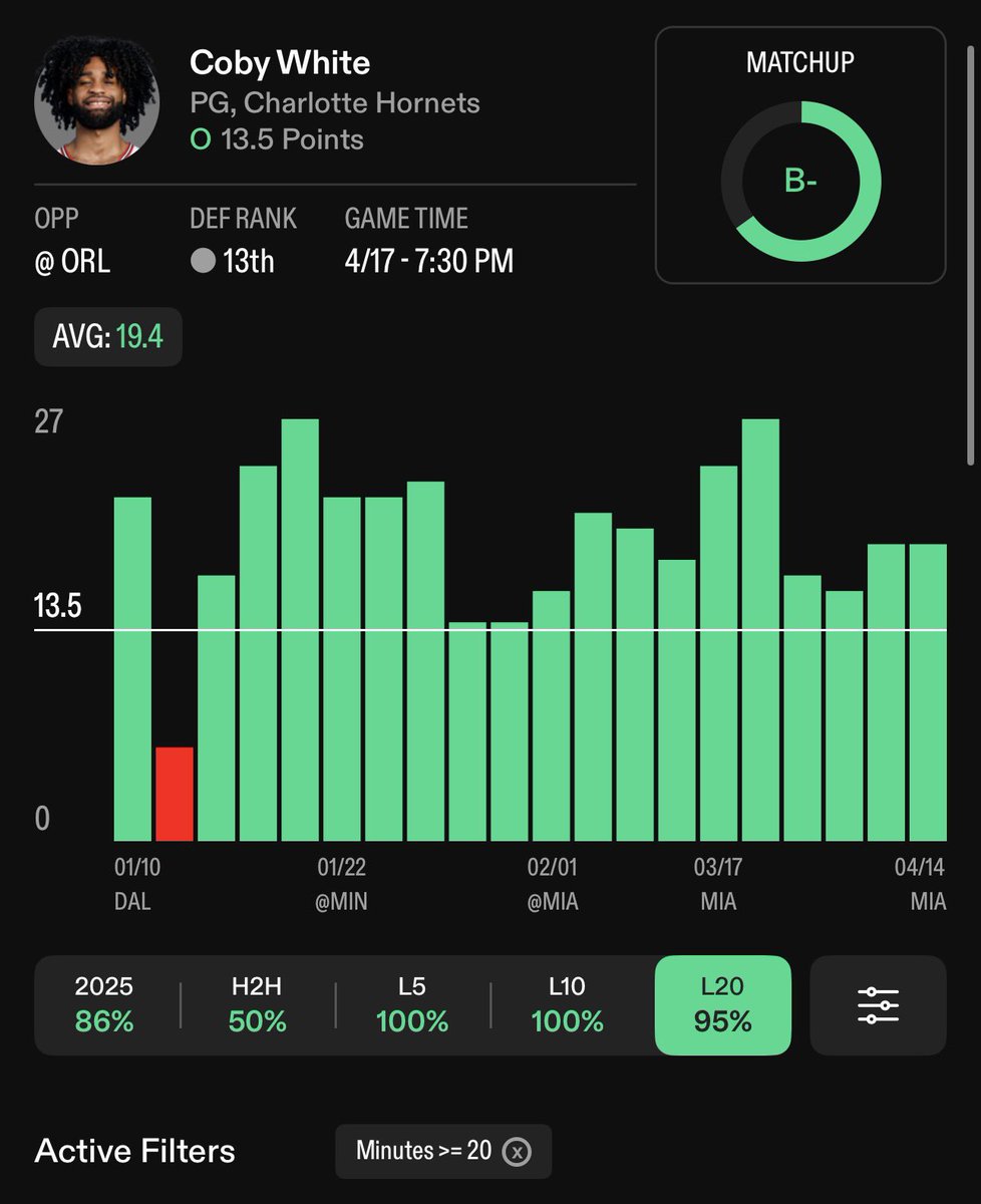 Princessrhix's tweet photo. NBA Play ☢️

Coby White Over 13.5 Points🔒

Over 71% of games this season. Over 86% of games this season when playing 20+ mins. Over 2/2 games vs the Magic including one last month. Magic allow the 5th most points to PGs this season.

BOL If Tailing🍀

#PrizePicks #GamblingX https://t.co/q00FztKju8