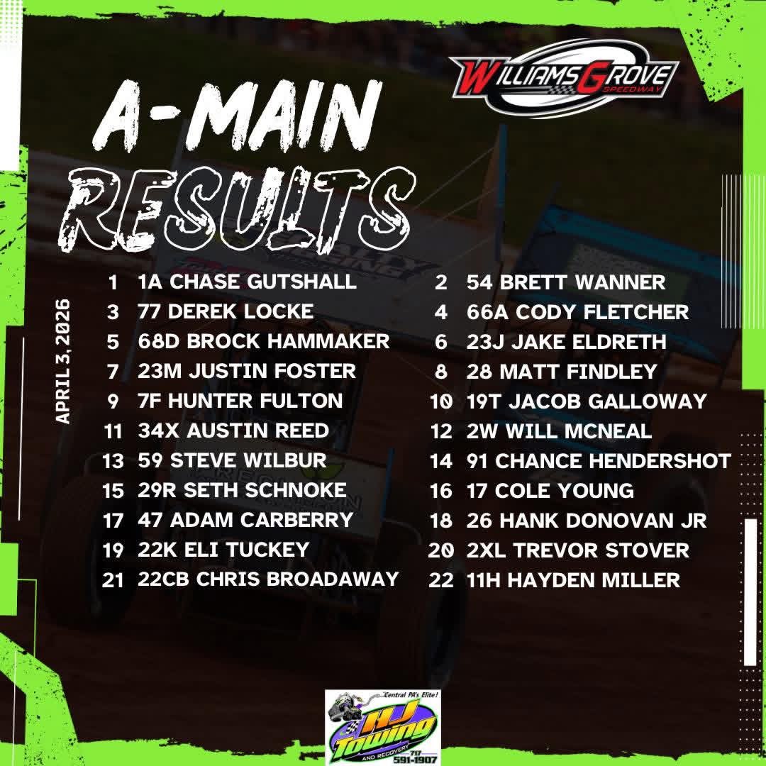 XXXRaceCo's tweet photo. Congratulations Chase Gutshall on your WIN April 3rd at Williams Grove Speedway in your 358! Nice victory lane photo of your first win this season.
#RaceHard #TeamTripleX #TripleXWIN https://t.co/YAt37XBz4r