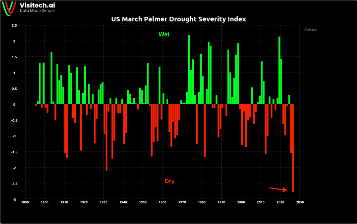 The US drought during March was by far the worst on record, and April ...