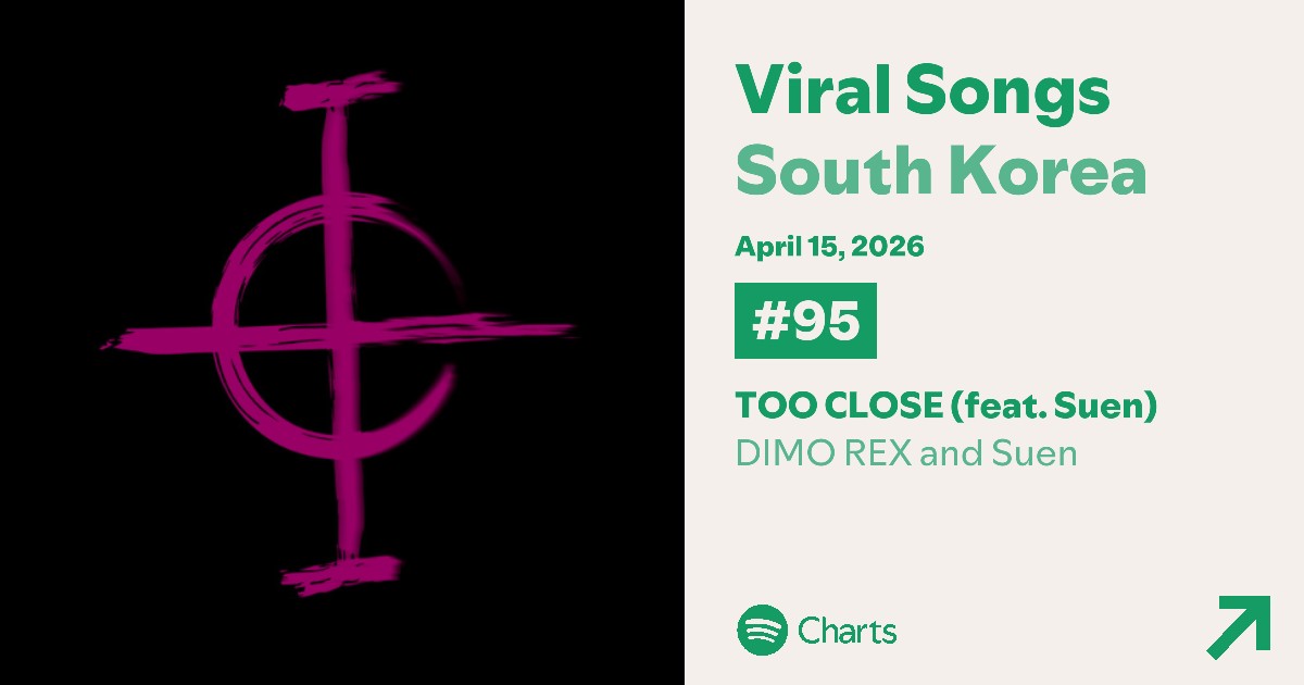 dimorexclub's tweet image. Spotify Daily Viral Songs South Korea 
April 15, 2026 | #IntoxicatedEP

#95. ‘TOO CLOSE’ (-7) — DIMO REX (feat. SUEN)

[Peak: 31 | Total days in the chart: 20]

#디모렉스 #DIMOREX #BLESSIN