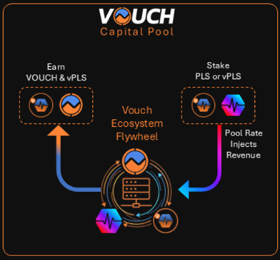 Vouch Liquid Staking tweet media