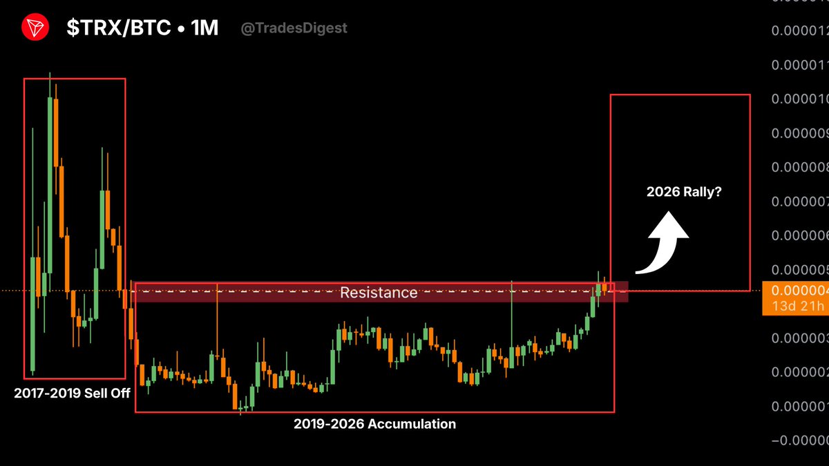 0xTradesDigest's tweet photo. ALTCOINS OUTPERFORMING BTC — #1 $TRX 🚀

After years of accumulation against $BTC, TRX is now testing a key resistance level.

2019–2026: sideways accumulation.
Now? Compression at the highs.

If this breaks, it could mark the start of a new outperformance cycle vs BTC 👀

#Altseason #Bitcoin
