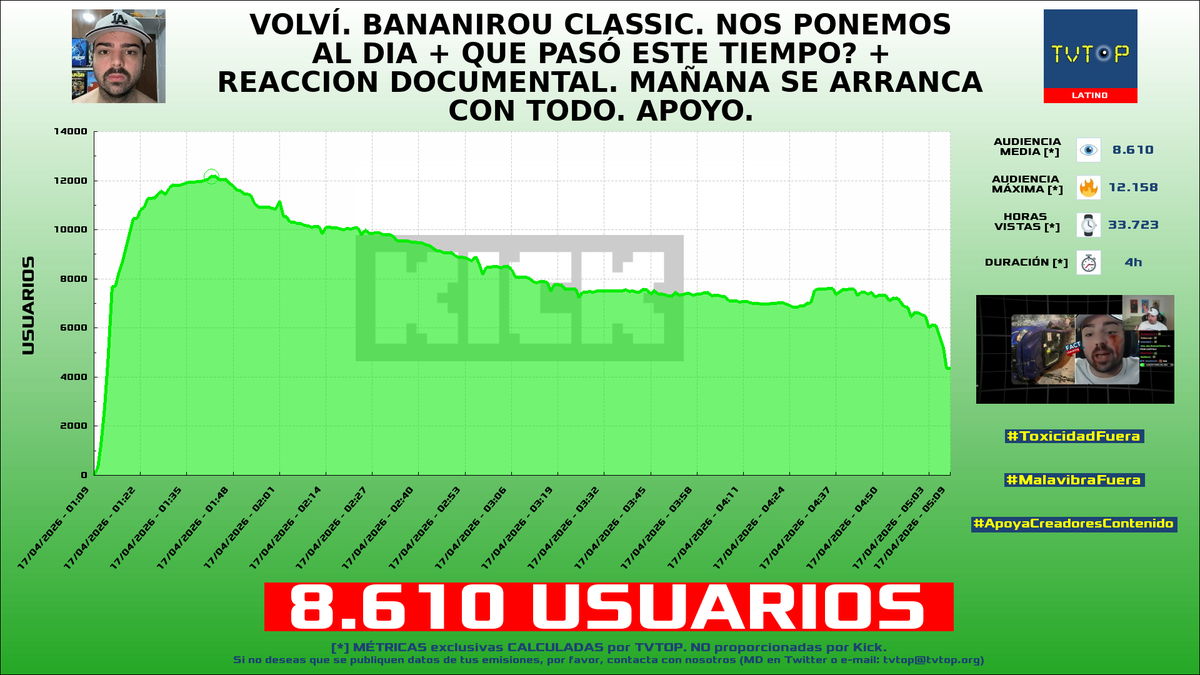 tvtop_es's tweet photo. ¡#Bananirou 🎮 HA EMITIDO en #Kick! 🇦🇷 Nuestros datos 🧐 :

▶️ USUARIOS 👁️ : 8.610
▶️ RANKING EN CANAL [últimas 100 emisiones] 📊 : 3º 🔝💪🏾
▶️ MINUTO DE ORO 🔥 : 12.158 [01:42h]
▶️ HORAS VISTAS ⌚️ : 33.723

#JustChatting https://t.co/acqVoQZui0