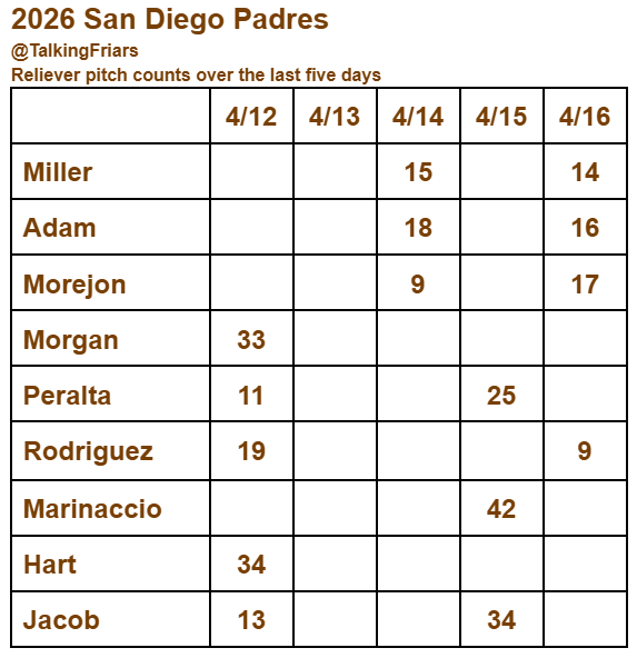 TalkingFriars's tweet photo. Today's Padres bullpen usage chart https://t.co/zOgHiyeUo5