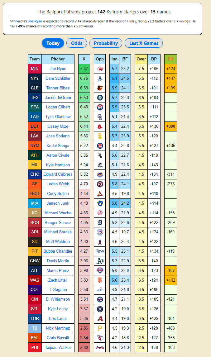 142 Strikeouts Projected for April 17th 🎯⚾️

Drop your favorite K props below ⬇️🔥

Follow + Turn On Notifications for daily plays 🔔📲