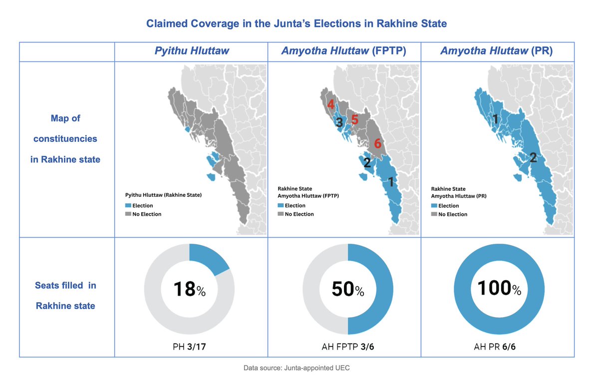 SpecialCouncil's tweet image. SAC-M &amp;amp; @Anfrel's new paper shows how the #Myanmar junta’s staged elections were engineered to ensure a predetermined outcome to the benefit of its proxy USDP.

“This was purely an exercise to create a “parliament” regardless of the will of the people."

🔗specialadvisorycouncil.org/wp-content/upl…
