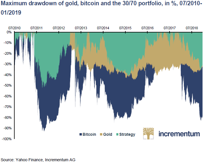 IGWTreport's tweet image. 21/25 ‒ 🪙 Gold + Bitcoin

♟️ An ostensible bold idea in 2019:
In lieu of competitors, these two assets complement each other.

Optimal mix:
• 70% gold
• 30% Bitcoin

🧮Better returns, similar drawdowns

#HardAssets #PortfolioStrategy #AssetAllocation