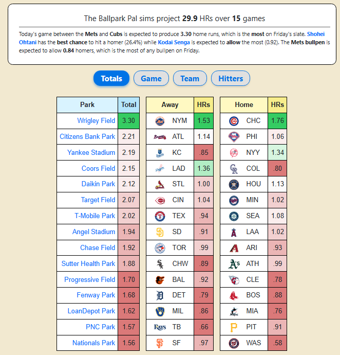 29.9 Home Runs Projected for April 17th 💣⚾️

Who’s going yard today? 👀🔥
Drop your HR picks below ⬇️
Follow + Turn On Notifications for posts all season 🔔