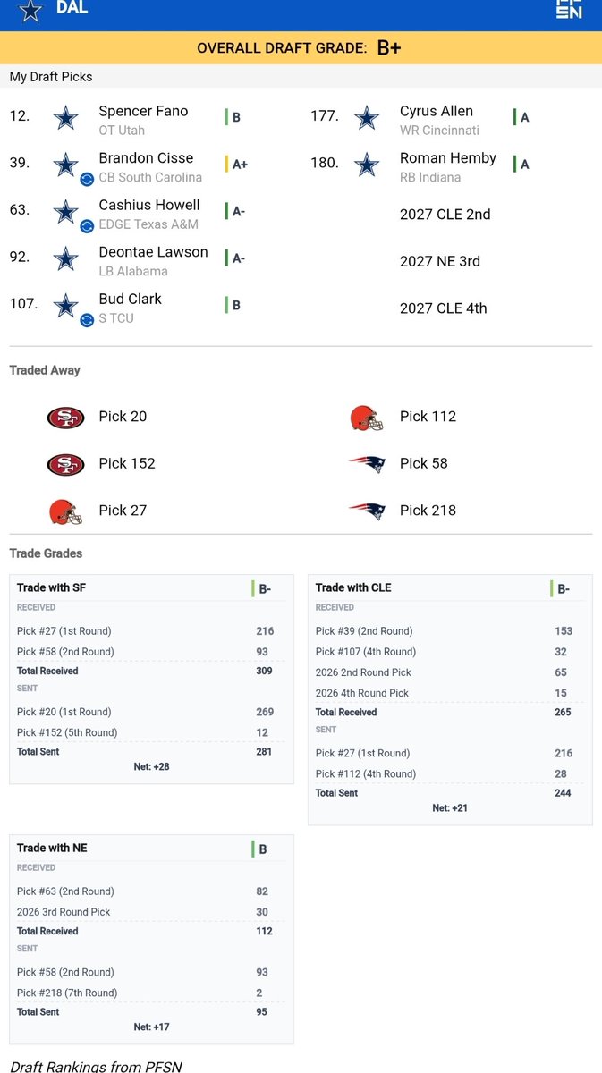 BrianPatrick83's tweet photo. @dallascowboys mock draft.

Secured additional picks for 26 in later rounds. ✅️
Filled current needs. ✅️
Added picks in rounds 2-4 in 2027. ✅️
Bookend Tackle, Day 1 defensive starters &amp; depth, possible future #2 wr &amp; solid rb2. https://t.co/Ztv5gOSYLE