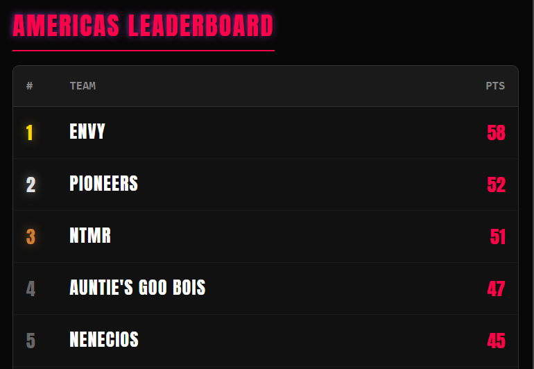 CRU3L is in the Top 5 in the Ape Squad Classics League Day 2.
🖕 los veo en ranks para el six man cagadas
<a href="/Cru3lClub/">😈 CRU3L 👿</a>