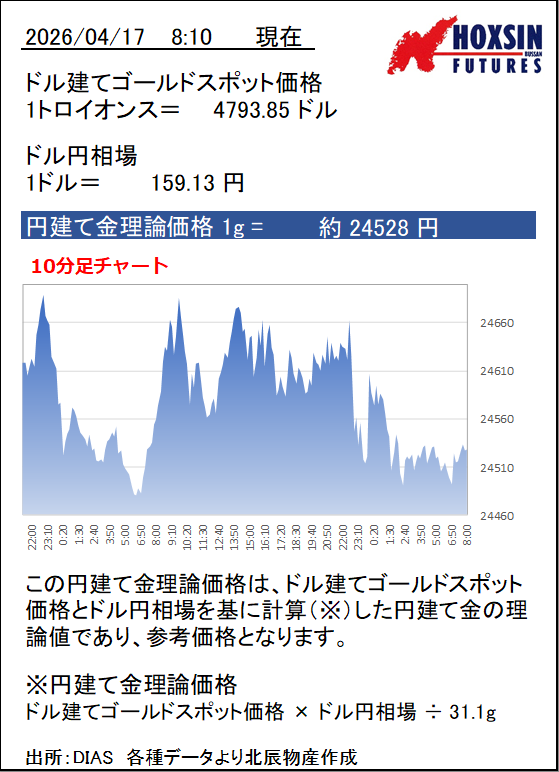 hoxsincx's tweet image. 08:10現在のドル建てゴールドスポット価格、ドル円相場、円建て金理論価格です
【はじめての金先物取引】はこちら　hoxsin.co.jp/online/d-sta/g…
#gold #ドル円 #金相場 #金価格