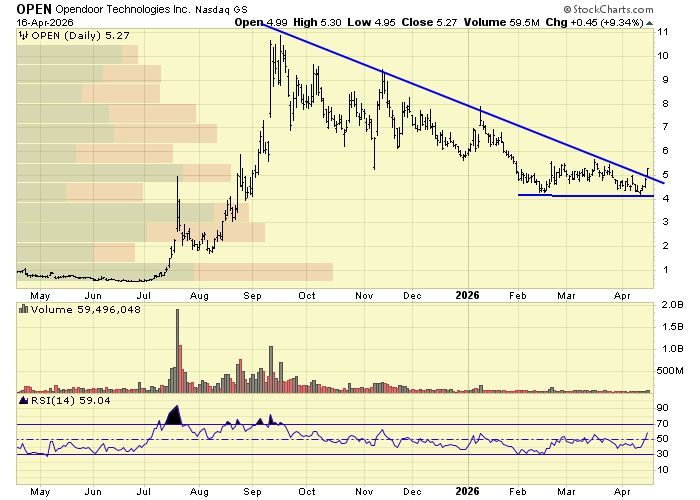 kkernttb's tweet photo. $OPEN 
early stage breakout initiated today @ericjackson https://t.co/iS1t4vrroQ
