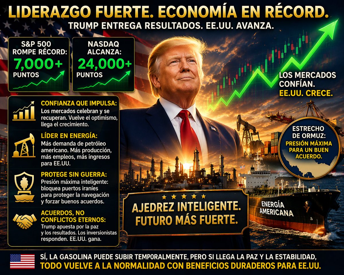¡Excelente noticia para la economía de EE.UU.! 🇺🇸
Bajo el liderazgo fuerte y estratégico de Donald Trump, el S&amp;P 500 rompió récord histórico superando los 7,000 puntos y el Nasdaq los 24,000. En lugar de una guerra larga y costosa, Trump aplica “presión máxima” en el Estrecho de