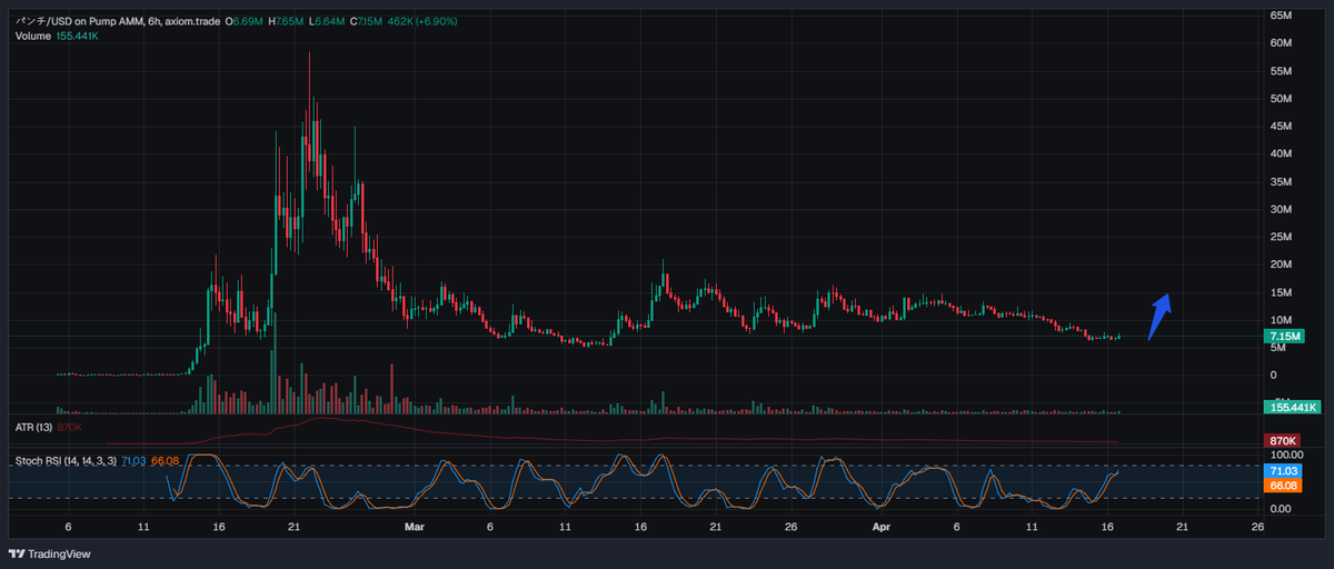 ACXtrades's tweet photo. A bit of math with $PUNCH

Not sure if you trade using Fibonacci levels

But right now there’s a great 0.886 level for an entry

Where does this level even come from, you might ask? 

It’s the square root of 0.786. It’s used to identify a deep correction

You can thank me later https://t.co/Bhy9RUAunF