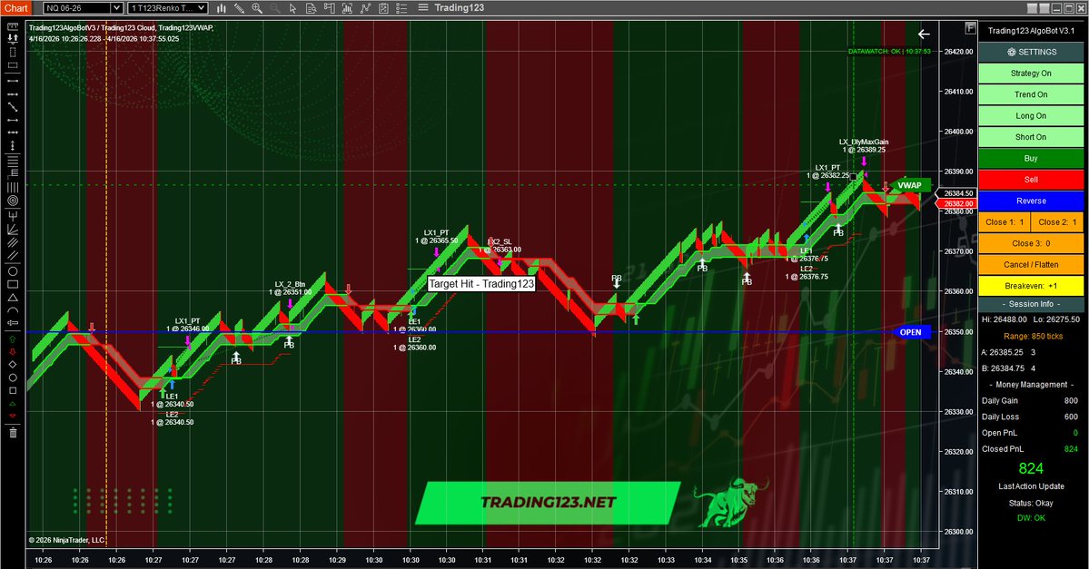 Trading123Net's tweet image. Thursday AlgoBot hit some home run trades today in NQ. Video: youtu.be/3WQsh03SYVE?si…
#FinancialSuccess #MoneyMindset #ninjatrader #nt8 #trading #futurestrader #daytrader #proptrading #daytrading #NQ_F #ES_F #AlgoTrading #NQ #orderflow #NinjaTrader #FuturesTrading