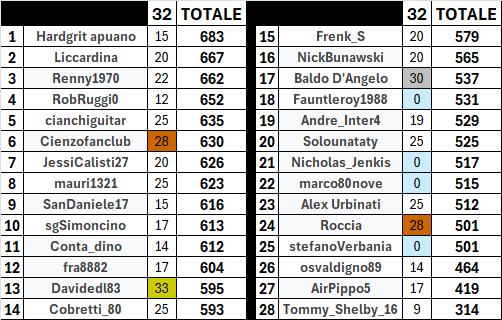PronosticiSanDa's tweet photo. CLASSIFICA PRONOSTICI SERIE A - GIORNATA 32
Podio: 
1) @davidedl83 33 pti
2) @baldodangelo88 30 pti
3) @cienzofanclub - @cris_nerazzurro 28 pti https://t.co/RalhHlBUP4