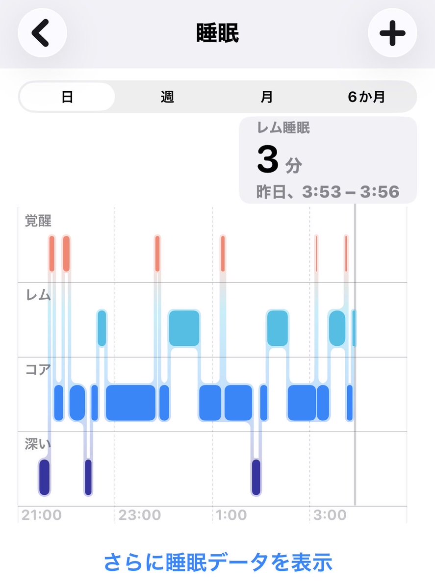 bagusu181's tweet image. 今日の睡眠は良かった。
いつもは何回か覚醒？【寝返り】？してるのに。
いつも6時間から6時間半睡眠
7時間は寝たいタイプなんです。
#睡眠
#AppleWatch