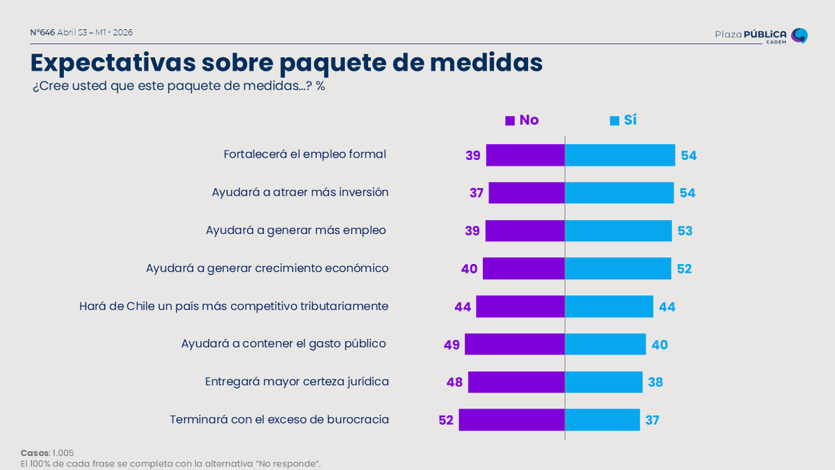 Cadem_cl tweet media