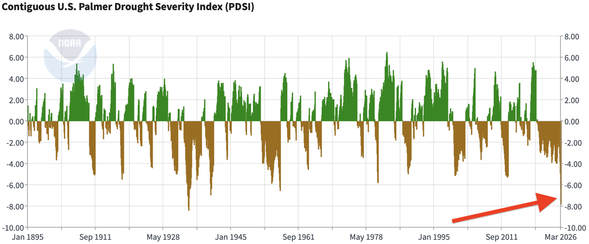 US_Stormwatch's tweet image. March 2026 was the third-worst month for drought in observed history for the United States.

The only two worse months were July and August 1934, during the infamous Dust Bowl.