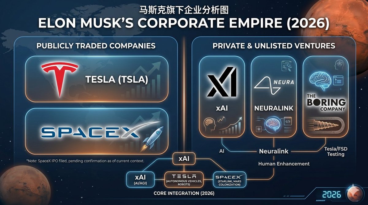 马斯克2026版全家桶：从硬科技到金融帝国的终极闭环

很多人对马斯克的认知还停留在“卖电动车”和“发火箭”上，但到2026年，如果你还没看懂他正在把所有的公司“连成一张网”，那可能真的会错过未来十年的最大造富机会。

我们来拆解一下这个前无古人的超级帝国，看看他手里到底攥着多少张王牌：
 1.