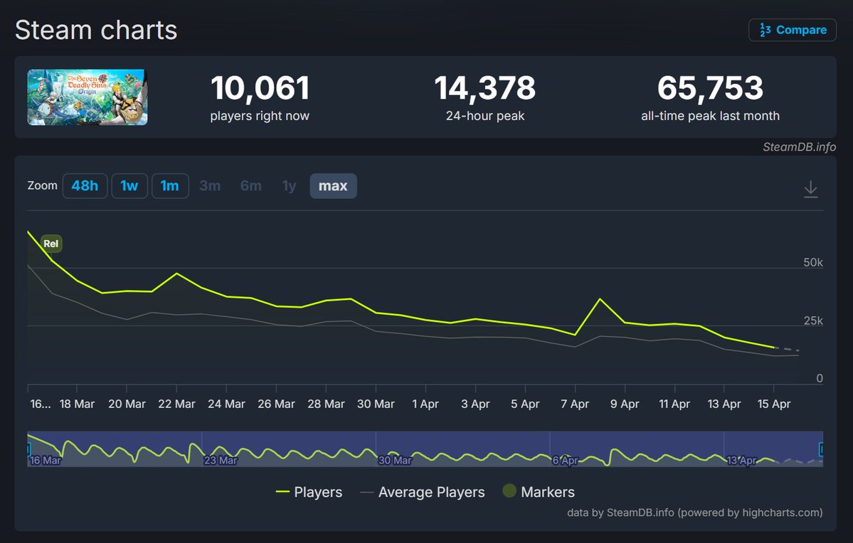 🔥 AntooYT ✨ 7DS Origin 🔥 tweet media