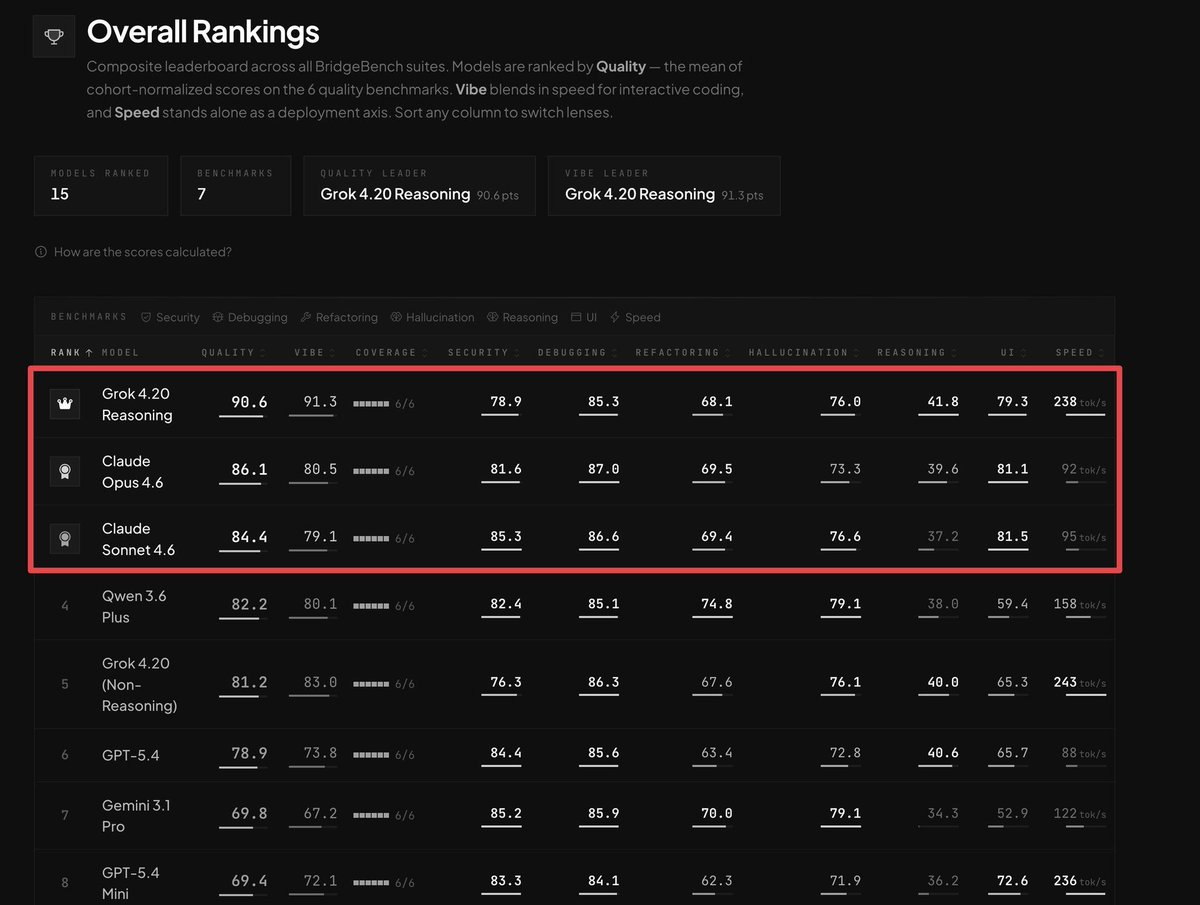 BridgeBench overall rankings showing Grok 4.20 Reasoning leading at 90.6 Quality, followed by Claude Opus 4.6 at 86.1 and Claude Sonnet 4.6 at 84.4