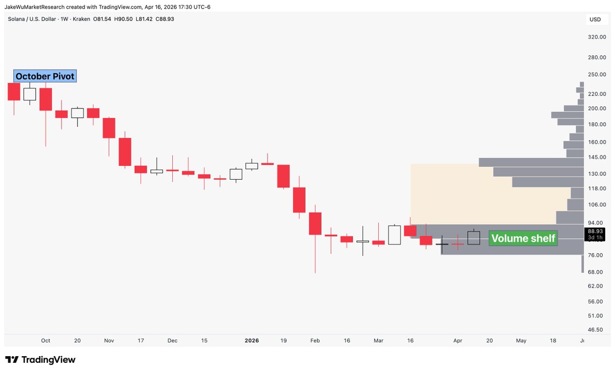 Jake__Wujastyk's tweet image. $SOLUSD #Solana Flood gates open up into the volume gap if this breaks above $93.