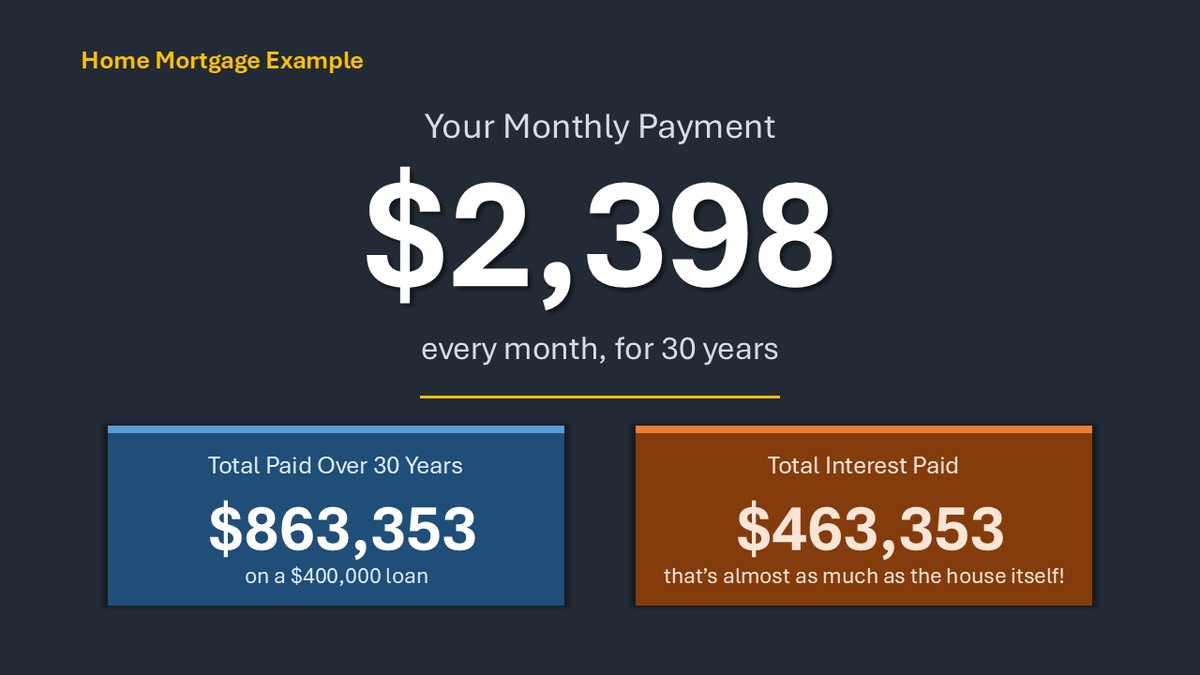 Today I asked 25 middle schoolers to guess the total cost of a $400,000 mortgage at 6% over 30 years.

Most guessed around $500K or $600K. The real answer: $863,353.

That is $463,353 in interest — almost the full price of the house, paid again.

Today's FinLit lesson.