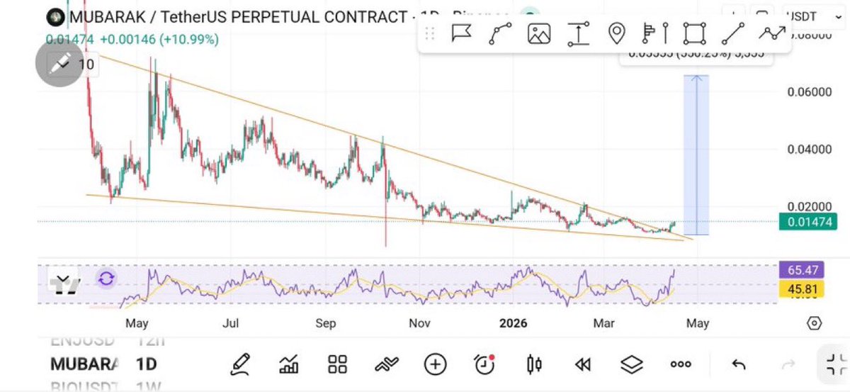 Cryptobullmaker's tweet image. mubarak:native will follow $Ordi

100% same chart Falling wedge 

#Meme narrative 

Also added $Folks dip

Comparison below 👇