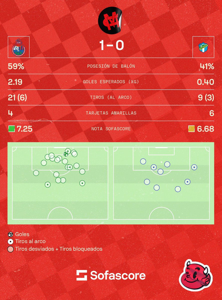 's tweet image. 📊👹 Así se jugó el #Clásico en El Trébol.
Revisa las estadísticas del partido presentadas por @SofascoreLA.

#VamosRojos 🔴🔵