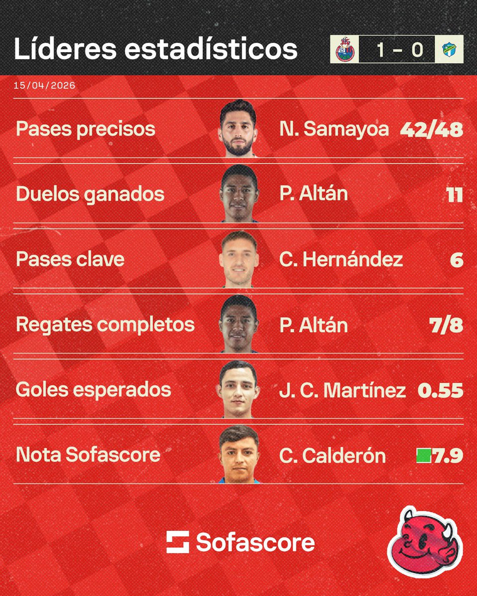 's tweet image. 📊👹 Así se jugó el #Clásico en El Trébol.
Revisa las estadísticas del partido presentadas por @SofascoreLA.

#VamosRojos 🔴🔵