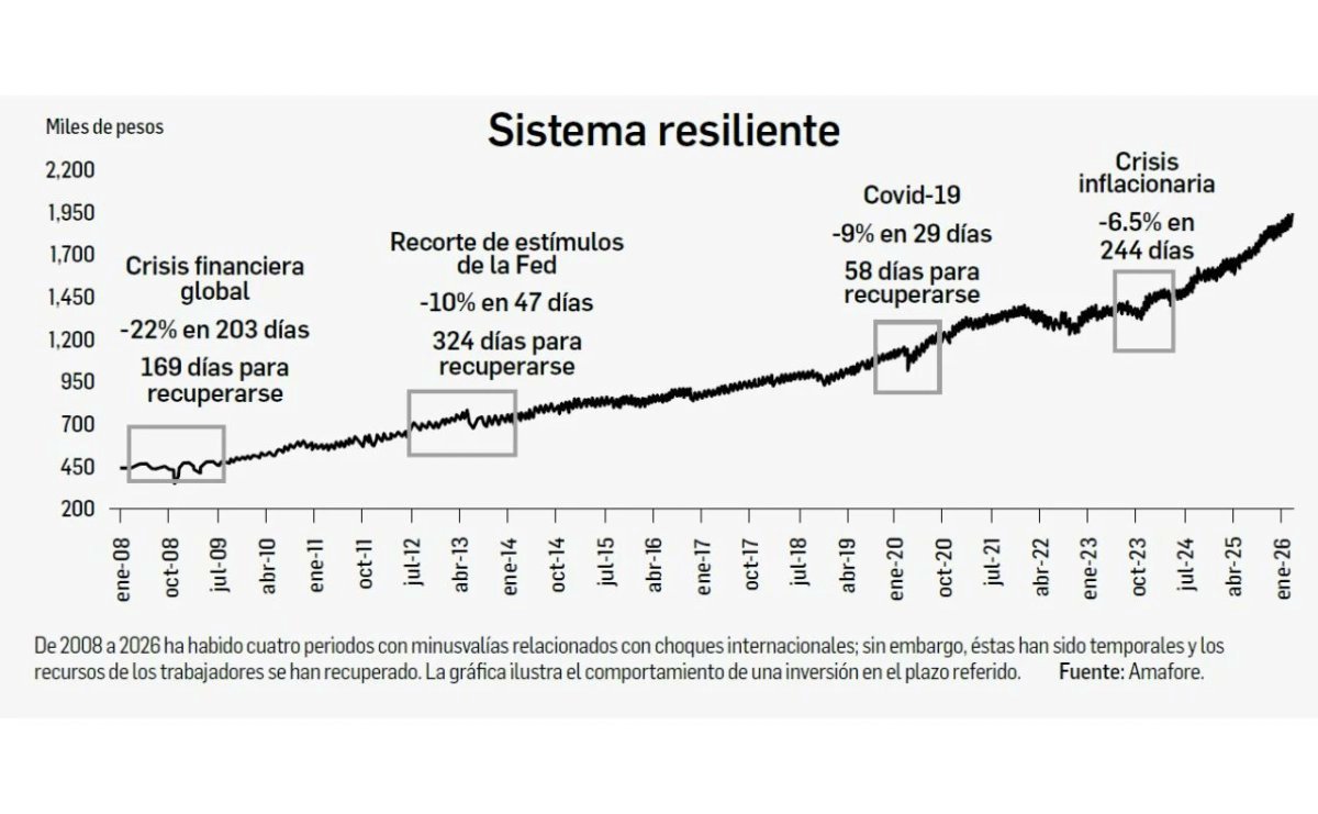 Riodoce_mx's tweet image. Conflicto en #MedioOriente desploma valor de #Afores: pierden 417 mil mdp en marzo.
acortar.link/Pb25Ob