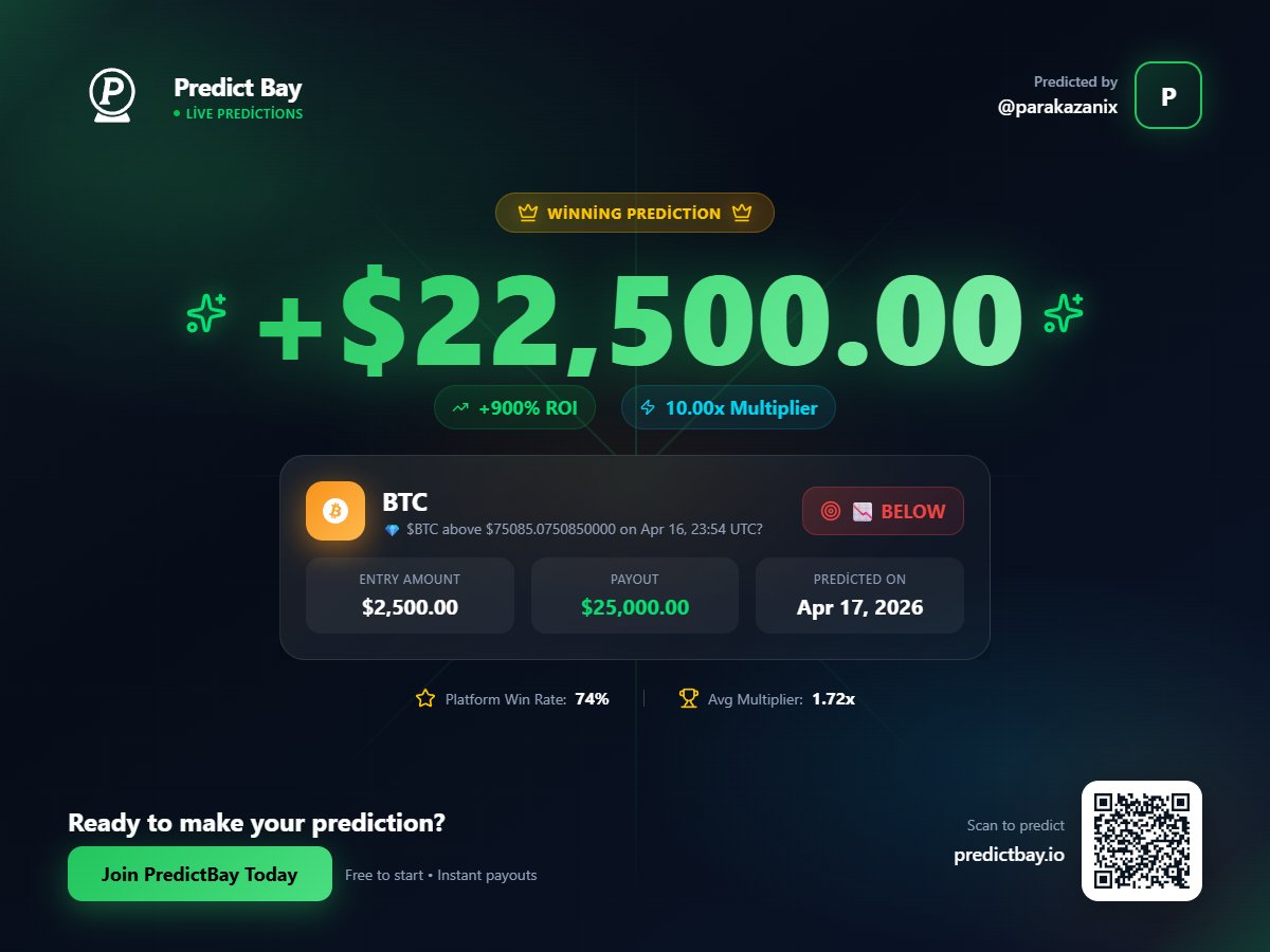 🏆 I just won +$22500.00 on PredictBay! 

My 📉 prediction on BTC paid off with a 10.00x multiplier. Join me and start winning! 

predictbay.io/?r=VMYWO7ZFK7