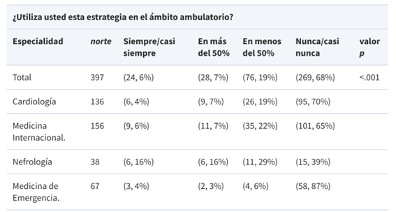 htp_ic's tweet photo. 🔹 📊 Uso en internación
* 70% lo usa alguna vez
* Solo 18% rutinario ❗
* 30% nunca ❌
🔹 🏠 Uso ambulatorio
* 32% lo usa 📉
* Solo 6% rutinario ❗
🔹 📉 Punto de corte
* <50 mmol/L → más usado ⚠️
* <70 mmol/L → alternativa
* 13% no sabe 🤔 https://t.co/V6nR67xb4H
