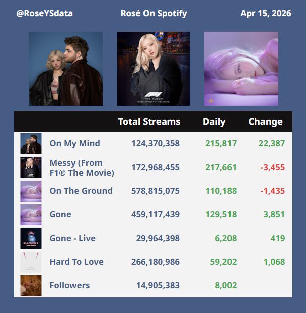 RoseYSdata's tweet photo. #ROSÉ on Spotify
Apr 15, 2026 https://t.co/h8B70Yg8ze