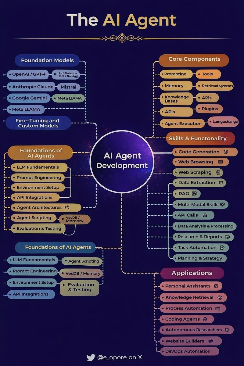 Everything you need to master AI Agent development: 1. Foundations of ...