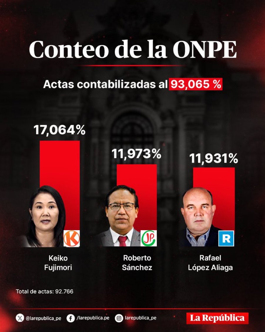 #EleccionesPerú2026 🇵🇪🗳️Tras haberse contabilizado más del 93% de los votos del país y del extranjero, Roberto Sánchez iría a segunda vuelta con Keiko Fujimori. (📰<a href="/larepublica_pe/">La República</a> )
