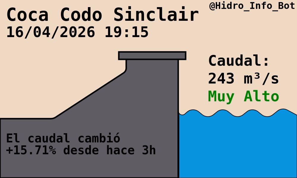 Hidro_Info_Bot's tweet image. Hidroeléctrica Coca Codo Sinclair
#CocaCodoSinclair #CCS

🌊Caudal: 243.00 m³/s
+15.71% desde hace 3h