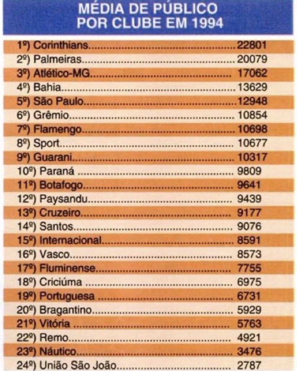 🚨 1994 vs hoje;

A torcida brasileira nunca esteve tão presente nos estádios.
Olhem só este ranking histórico de média de público no Campeonato Brasileiro de 1994:

• Corinthians - 22.801
• Palmeiras - 20.079
• Atlético-MG - 17.062

Flamengo, Corinthians, Atlético, Cruzeiro,