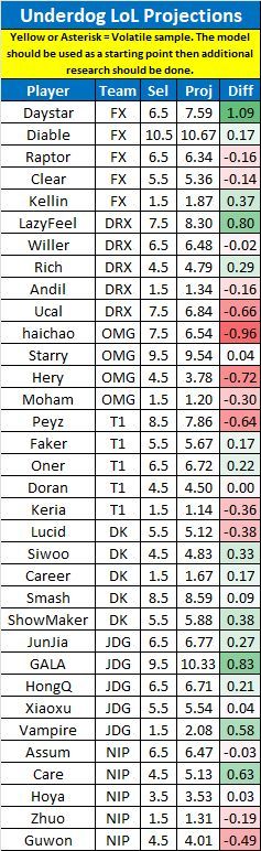 LinkDFS's tweet image. PrizePicks &amp;amp; Underdog LoL Projections for 4/17 --

Likes appreciated! 💙

#UnderdogPicks | #PrizePicks | #esports