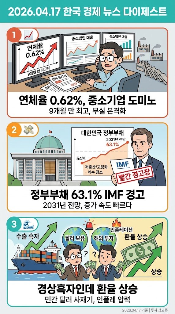 [2026.04.17] 한국 경제 뉴스
📈 연체율 0.62% — 9개월 만에 최고치, 중소기업 도미노가 시작됐다
국내 은행들의 대출 연체율이 0.62%를 기록하며 9개월 만에 최고 수준에 도달했다.  겉보기엔 멀쩡해 보이지만 구조적 문제가 드러나고 있다는 신호다.
특히 중소법인 대출의 부실화가 본격적으로
