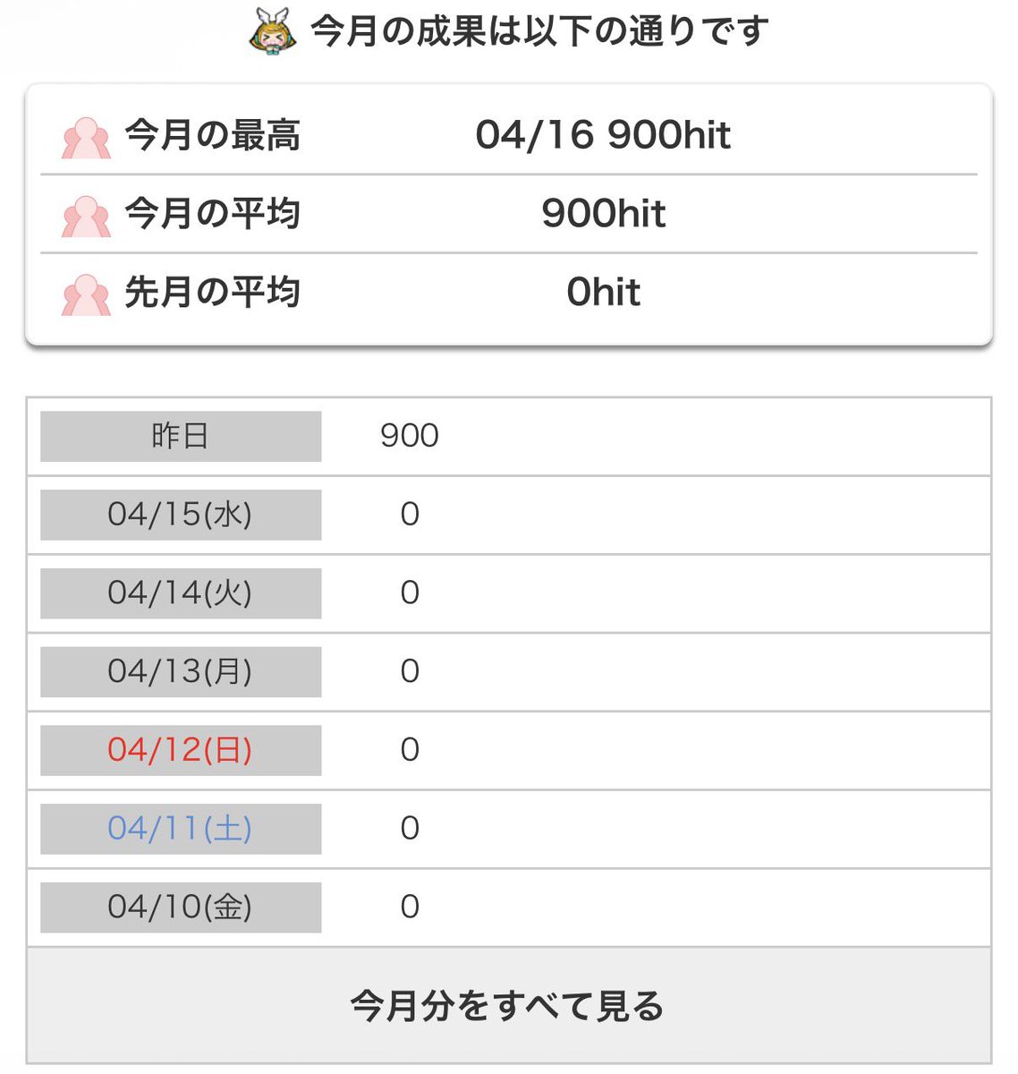 a_tro_ppp421's tweet photo. 昨日急遽体入したのに昨日のアクセス900はうれしい😭✨ https://t.co/Rva1znWLb1