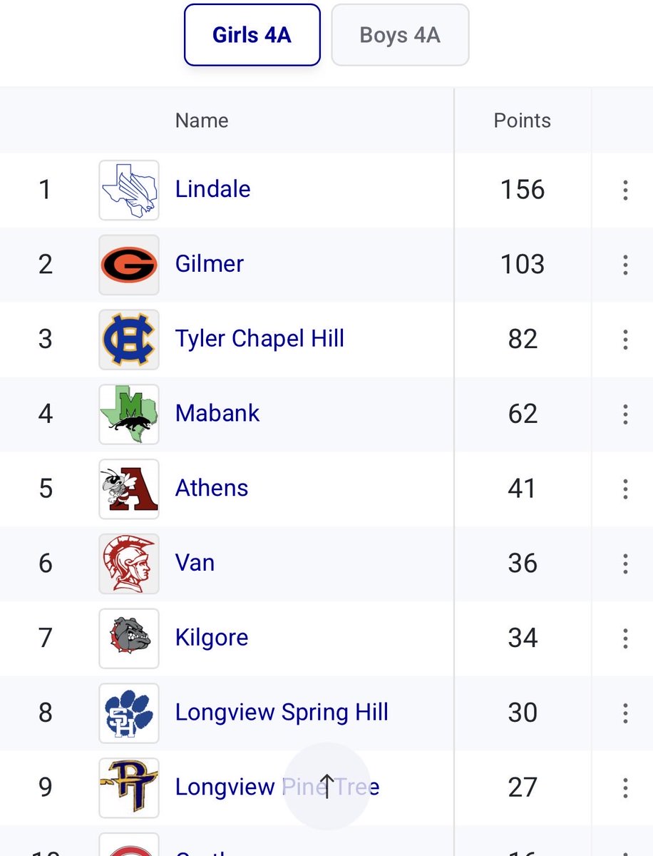 The 15/16-4A Area Track meet hosted at Chapel Hill today was a success. The Bulldogs stack an Area Championship on top of last week’s District Championship! The Lady Dogs Finish 3rd overall! On to Regionals! Get on the bus! Proud of <a href="/chillgtrack/">Chapel Hill Girls Track</a> and <a href="/ChapelHill_TF/">Chapel Hill Track & Field 🐶🏃💨⚡️</a>
