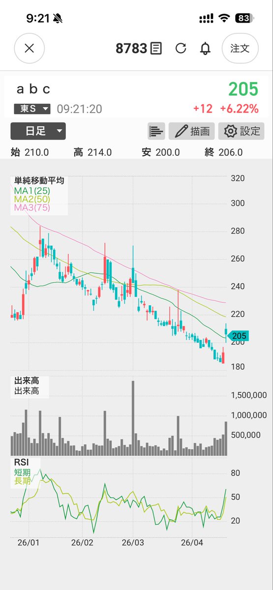 heartinv's tweet image. 私言いましたよね(2回目🥹)

出来高85万越え、売り買い交錯、(一時)209円の行使価格突破、200円&amp;amp;25MAのレジサポ転換💹

流れ来てます🌊
さあ、小銭稼ぎで売りたい方はさっさと抜けてくださいね😇

※個人の見解です

#abc