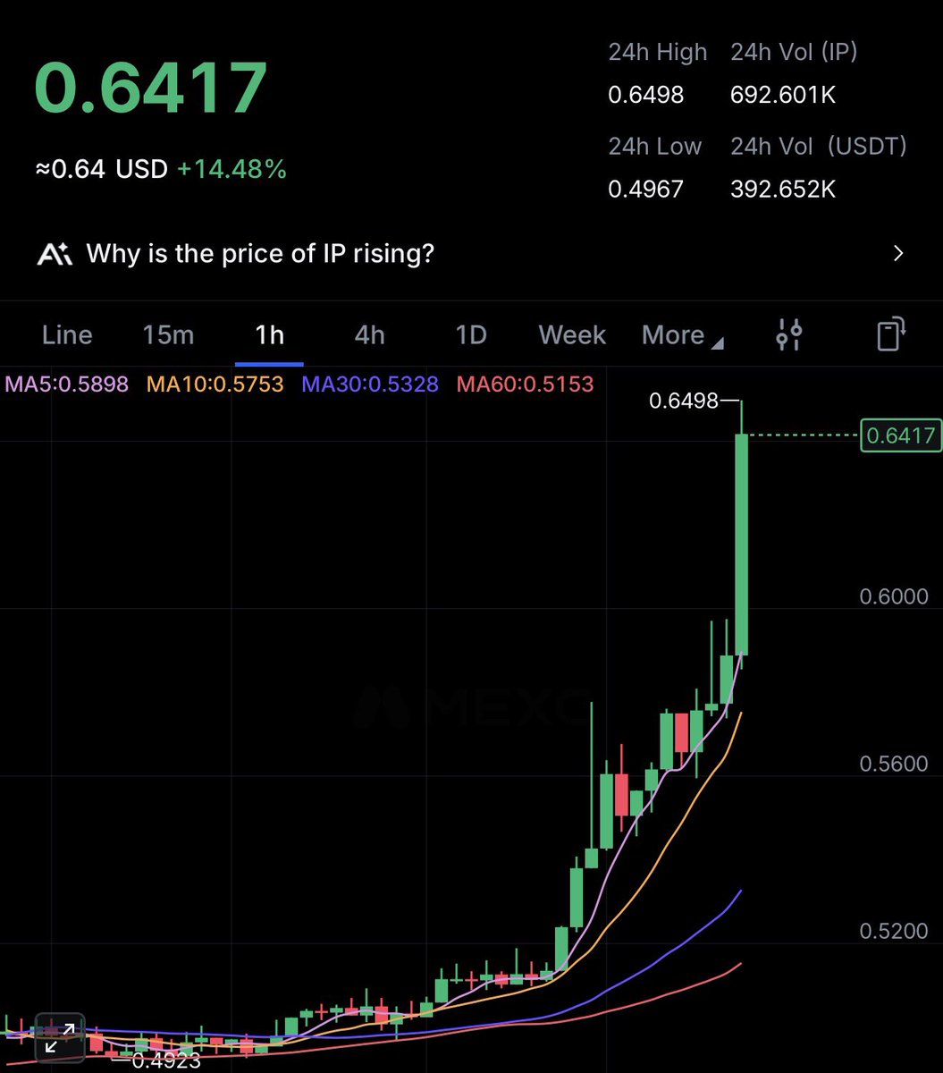 FreshAlpha_'s tweet photo. IP sending, we will soon see this at $1. 

Called $BRAINROT @ $800K
Called $IPPY at $66K

#BRAINROT at $3.5m MC now 
#IPPY at $120K MC now

It’s #IP season, they know now to play this game. https://t.co/E1NgPR938f