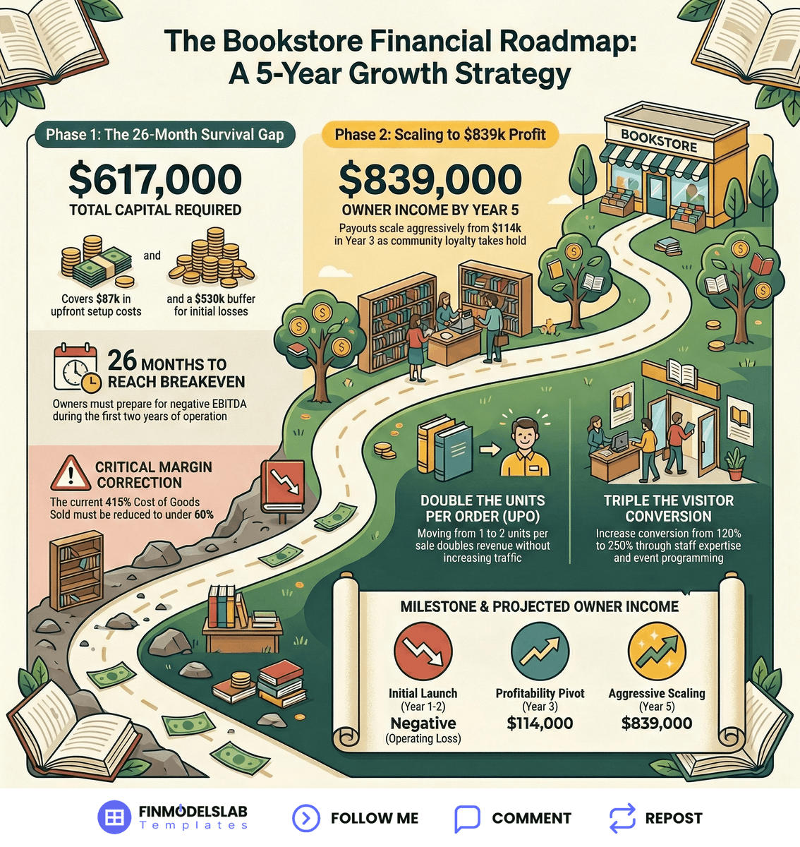 The path to a $839,000 EBITDA Bookstore is open.
Here is the math to get there.
This breakdown analyzes Bookstore owner earnings and the seven financial drivers required to scale from stabilization to high performance.

OWNER EARNINGS: 7 KEY DRIVERS FOR A BOOKSTORE:

• Visitor