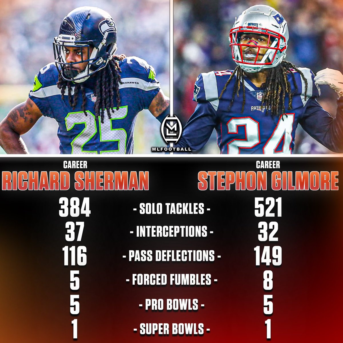 MLFootball's tweet image. WHO IS THE BEST CORNERBACK IN MODERN #NFL HISTORY…?

RICHARD SHERMAN OR STEPHON GILMORE

🧐🧐🧐