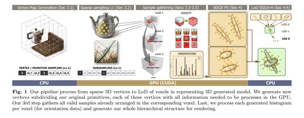 ssh4net's tweet photo. Fast Voxelization and Level of Detail for Microgeometry Rendering

Javier Fabre, Carlos Castillo, Carlos Rodriguez-Pardo, Jorge Lopez-Moreno

Paper: https://t.co/LfIe3egpxA
Supplementary: https://t.co/c7f3QyROdl

Abstract:
Many materials show anisotropic light scattering patterns due to the shape and local alignment of their underlying micro structures: surfaces with small elements such as fibers, or the ridges of a brushed metal, are very sparse and require a high spatial resolution to be properly represented as a volume. The acquisition of voxel data from such objects is a time and memory-intensive task, and most rendering approaches require an additional Level-of-Detail (LoD) data structure to aggregate the visual appearance, as observed from multiple distances, in order to reduce the number of samples computed per pixel (E.g.: MIP mapping). In this work we introduce first, an efficient parallel voxelization method designed to facilitate fast data aggregation at multiple resolution levels, and second, a novel representation based on hierarchical SGGX clustering that provides better accuracy than baseline methods. We validate our approach with a CUDA-based implementation of the voxelizer, tested both on triangle meshes and volumetric fabrics modeled with explicit fibers. Finally, we show the results generated with a path tracer based on the proposed LoD rendering model.