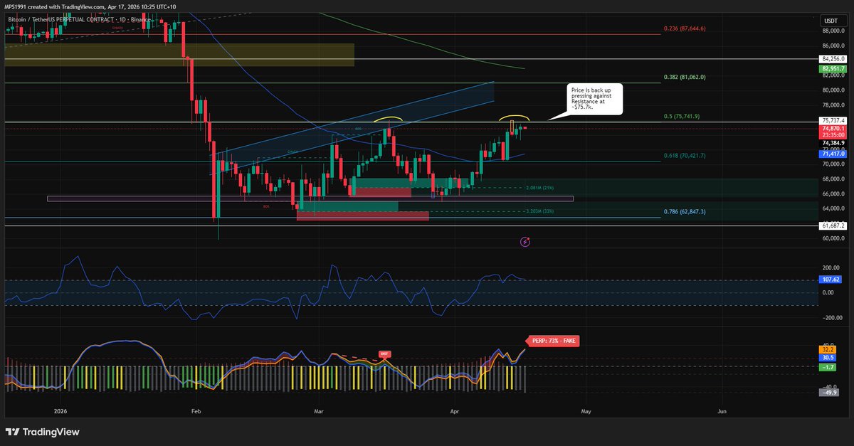BTC Update — For Bitcoin to move toward $80k, I think we first need to see price break clearly above the $75.7k resistance zone and then come back to test that level successfully as support.

That retest is important because breakouts can sometimes fail if price cannot hold above