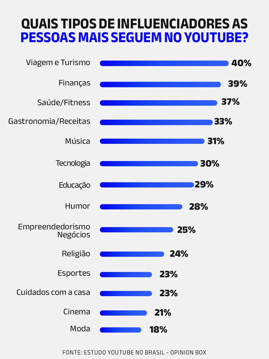fizzing360's tweet photo. Essas são as categorias de influenciadores que as pessoas mais gostam de assistir no YouTube! Um bom insight para quando for produzir conteúdos ou escolher representantes da sua marca nessa rede. 😉 https://t.co/eRceHp2cs3